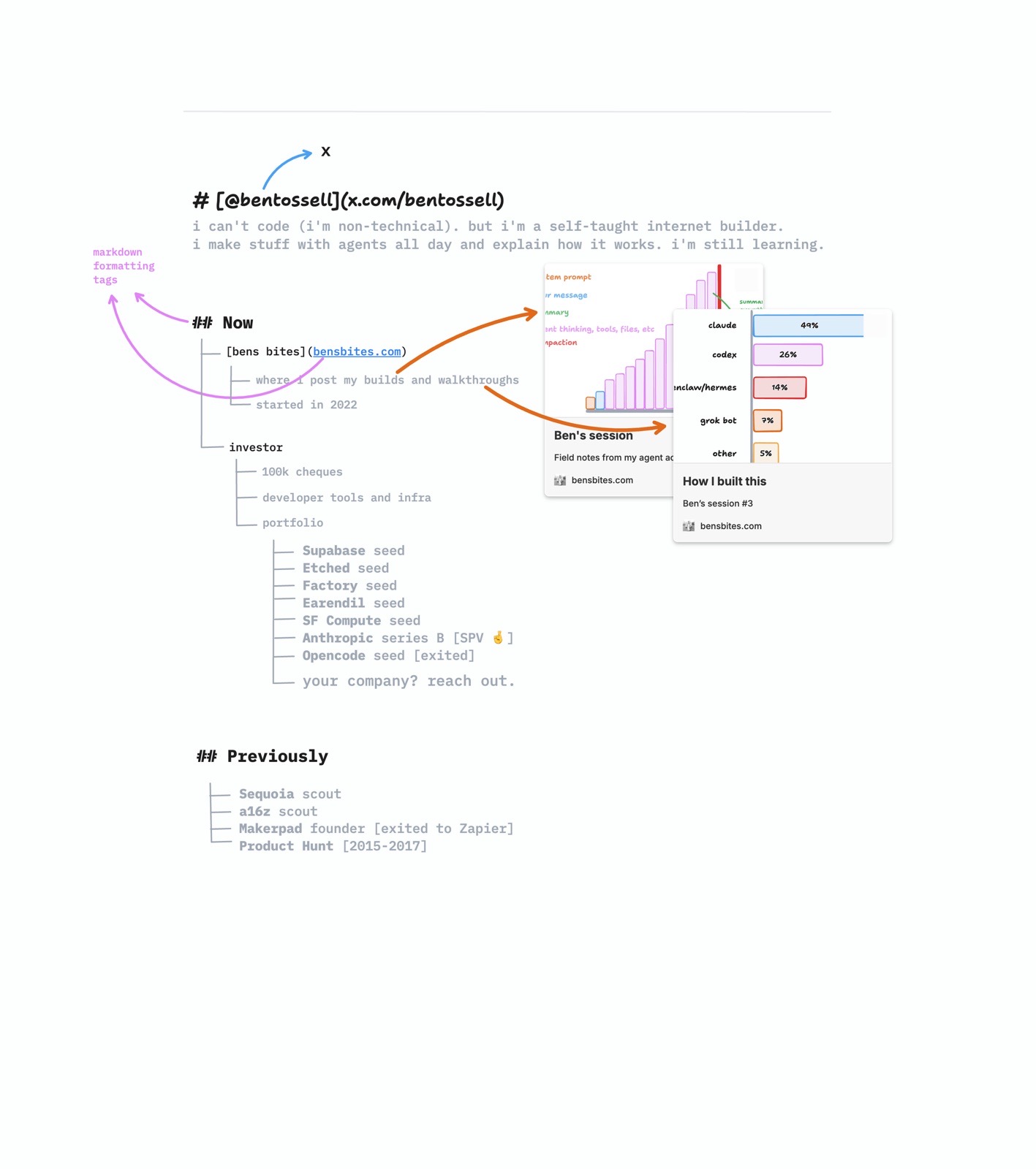Ben’s drawing in tldraw: # [@bentossell](x.com/bentossell), two lines about him, a ## Now tree with bens bites and investor, a ## Previously tree, a pink note saying markdown formatting tags, and orange arrows to two Ben’s Bites post previews