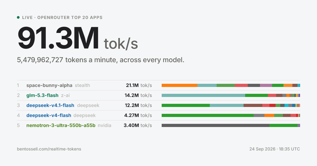 The realtime-tokens share picture: the total tokens a second across OpenRouter’s top 20 apps, the top five models with bars, and the time it was made