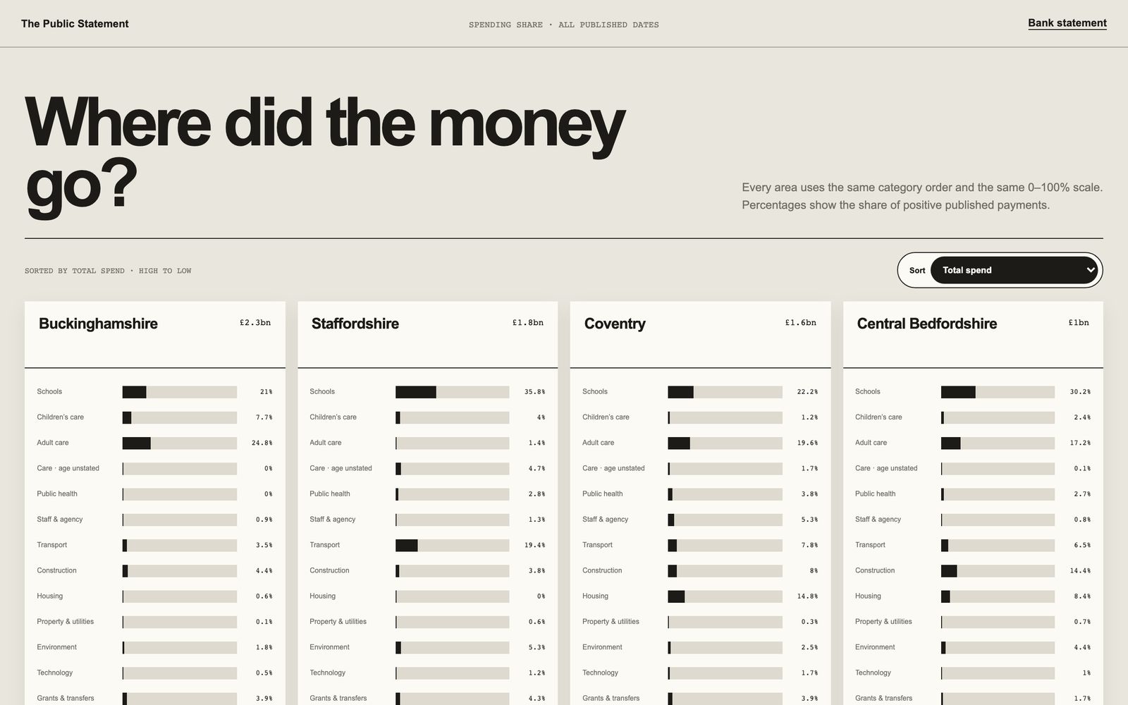 Where did the money go? One card per council with a bar for each category of spending