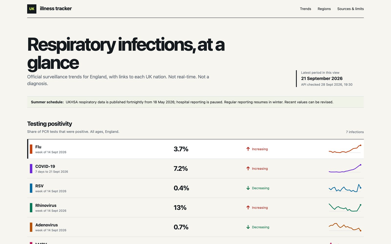 UK illness tracker: flu, COVID-19, RSV and other infections, each with its latest figure, whether it’s going up or down, and a small trend line