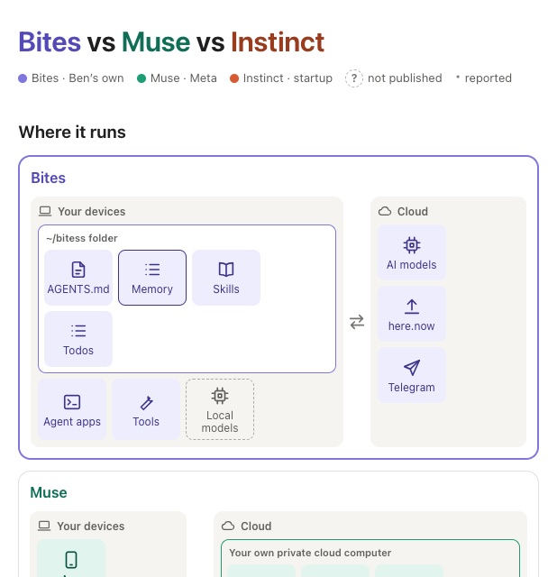 Bites next to Muse and Instinct: where each one runs, with Bites as a folder on Ben’s Mac