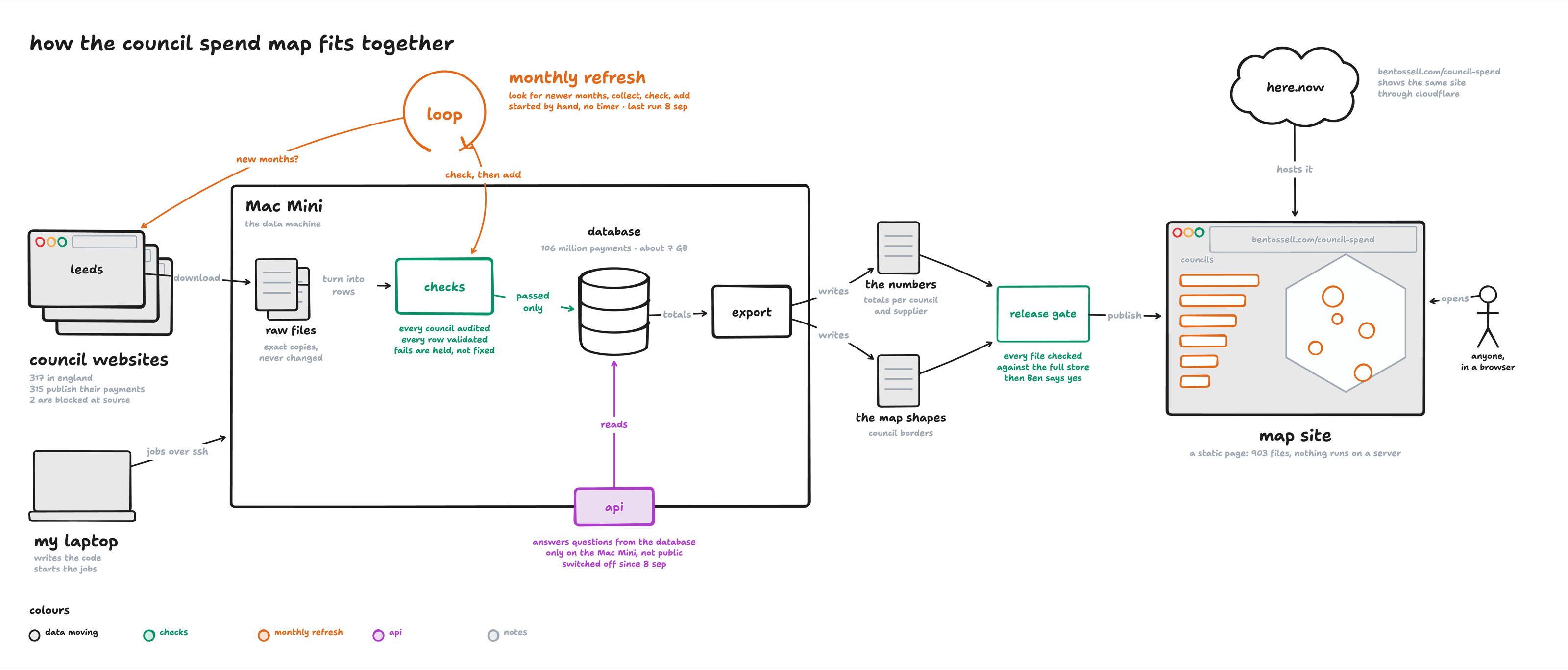 How the council spend map fits together: council websites, downloads and checks on the Mac Mini, the database, the export to the numbers and the map shapes, a release gate, and the map site on here.now. A monthly refresh loop and an API sit around the Mac Mini.