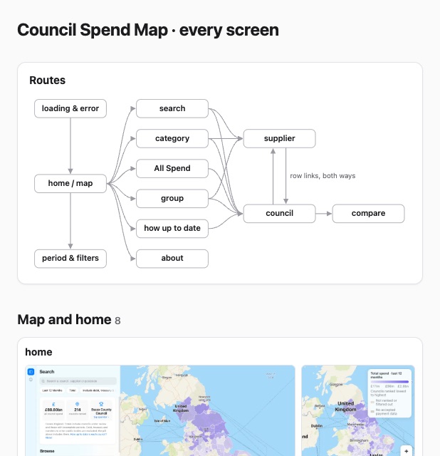 Council Spend Map, every screen: a routes diagram from the home map to search, category, All Spend, group, how up to date, about, loading and filters, then council, supplier and compare