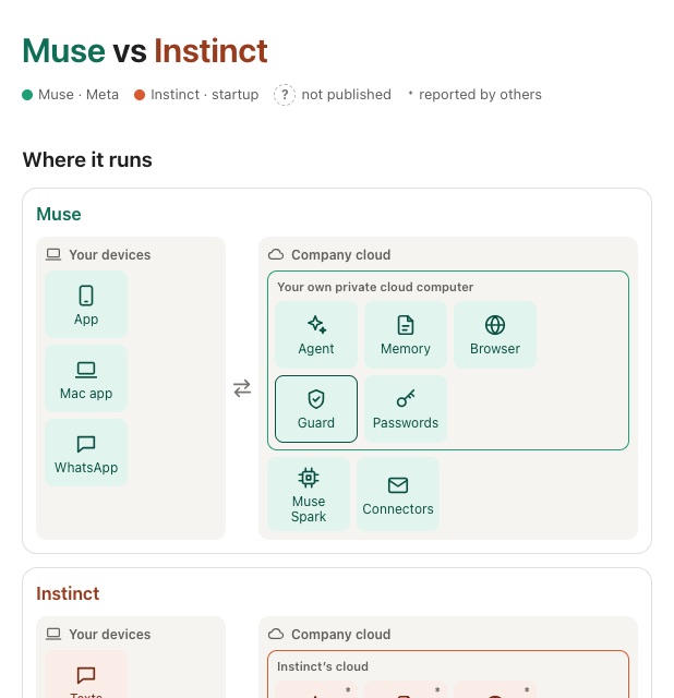 Muse vs Instinct: where each one runs, your devices on one side and the company’s cloud on the other, as icon tiles
